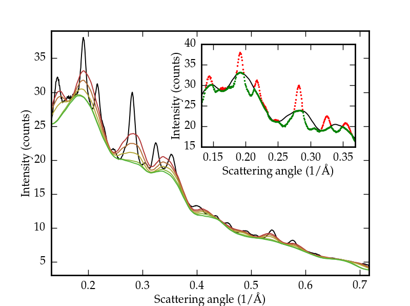 Baseline-determination on polycrystalline vanadium dioxide diffraction data after 1, 2, 5, 50, and 150 iterations. Inset: at each iteration, the signal (red) above the baseline (black) is rejected as being part of a peak. The next iteration is run on the remaining signal (green).